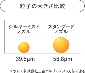 粒子の大きさ比較