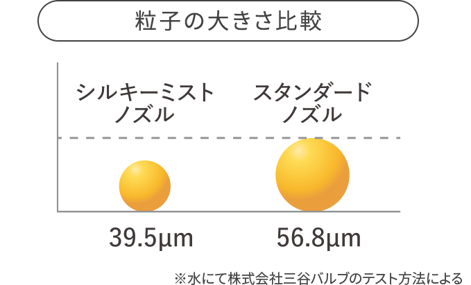 粒子の大きさ比較