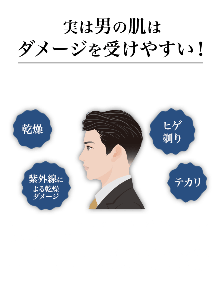 実は男の肌は ダメージを受けやすい！ ヒゲ 剃りテカリ紫外線に よる乾燥 ダメージ乾燥 毎日のヒゲ剃りや空調で肌へ負担がかかり、バリア機能は低下しがち。 また、普段から日焼け止めを塗るなどして紫外線対策もしていないと、シミやシワも気になってきます。 