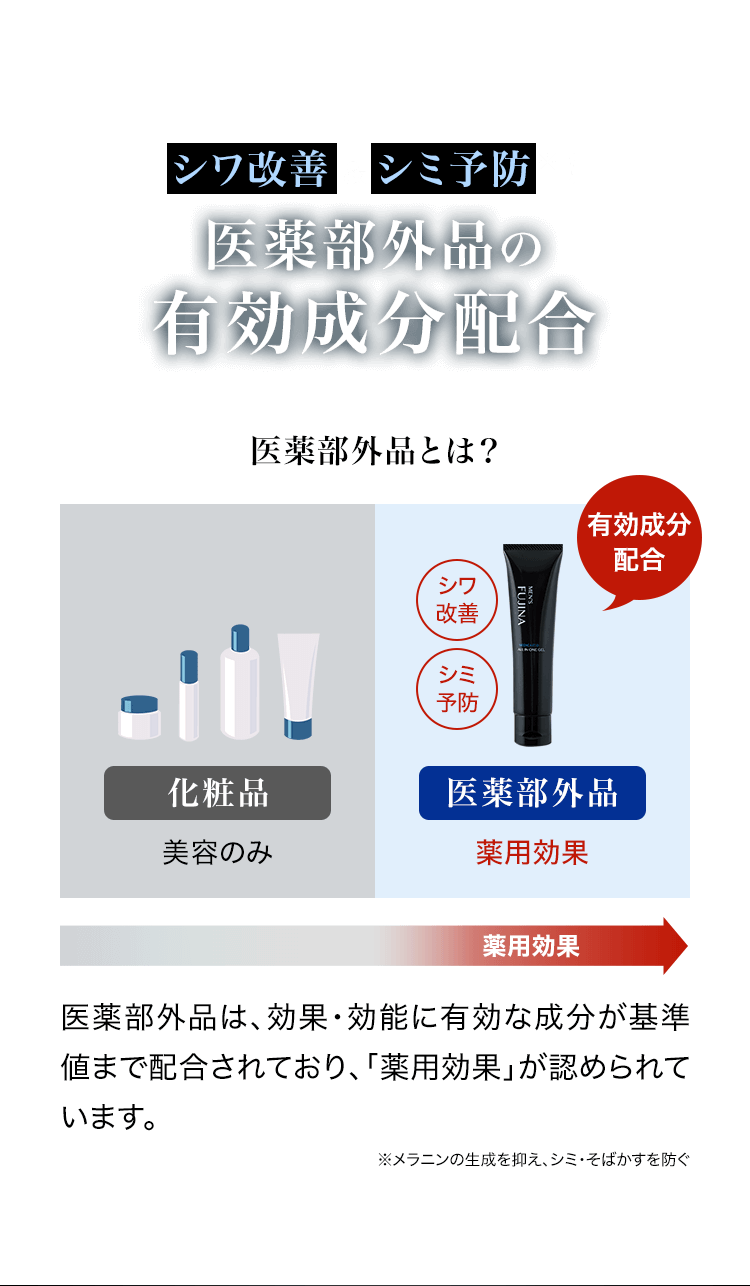 シワ改善＆シミ予防※！医薬部外品の 有効成分配合 医薬部外品とは？医薬部外品は、効果・効能に有効な成分が基準値まで配合されており、「予防効果」が認められています。