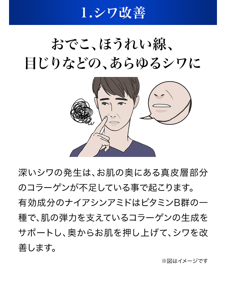 1.シワ改善おでこ、ほうれい線、 目じりなどの、あらゆるシワに深いシワの発生は、お肌の奥にある真皮層部分のコラーゲンが不足している事で起こります。 有効成分のナイアシンアミドはビタミンB群の一種で、肌の弾力を支えているコラーゲンの生成をサポートし、奥からお肌を押し上げて、シワを改善します。 ※図はイメージです