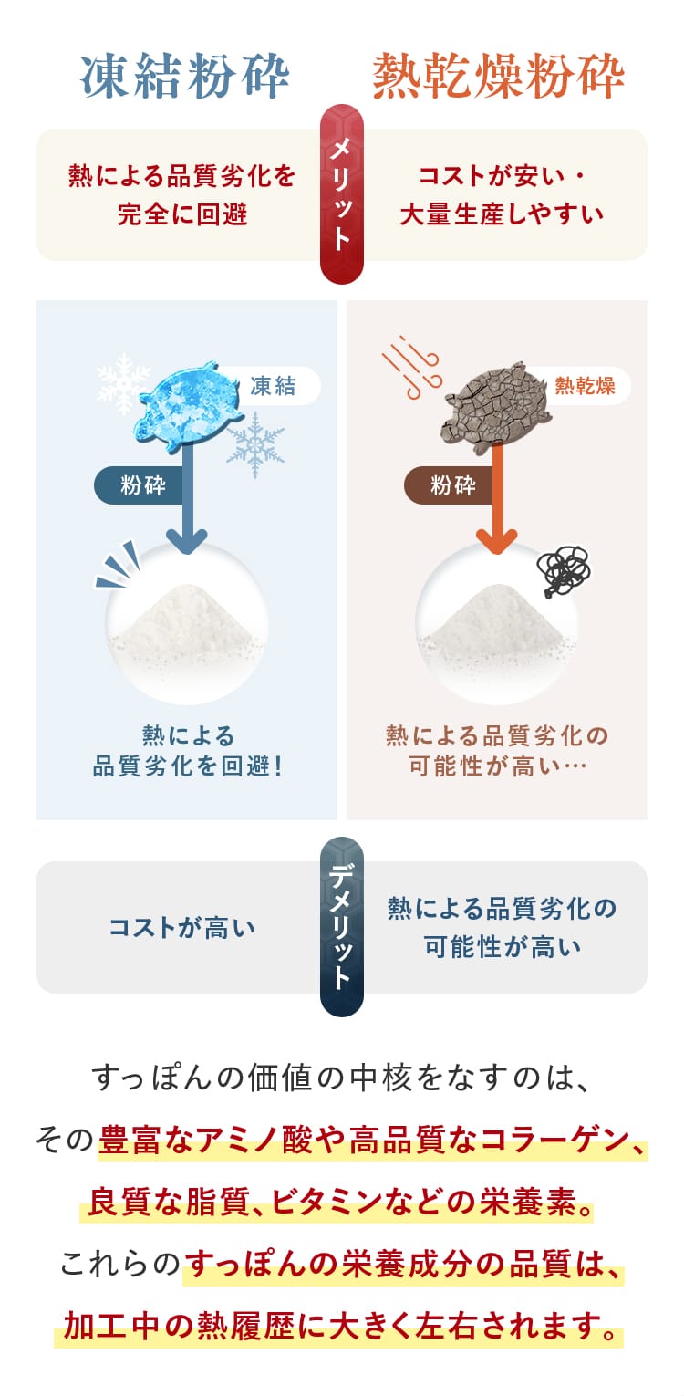 すっぽんの価値の中核をなすのは、その豊富なアミノ酸や高品質なコラーゲン、良質な脂質、ビタミンなどの栄養素。これらのすっぽんの栄養成分の品質は、加工中の熱履歴に大きく左右されます。